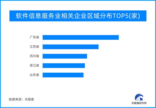 一季度軟件和信息技術(shù)服務(wù)業(yè)保持強(qiáng)勁增長，江蘇企業(yè)數(shù)量位列全國第二